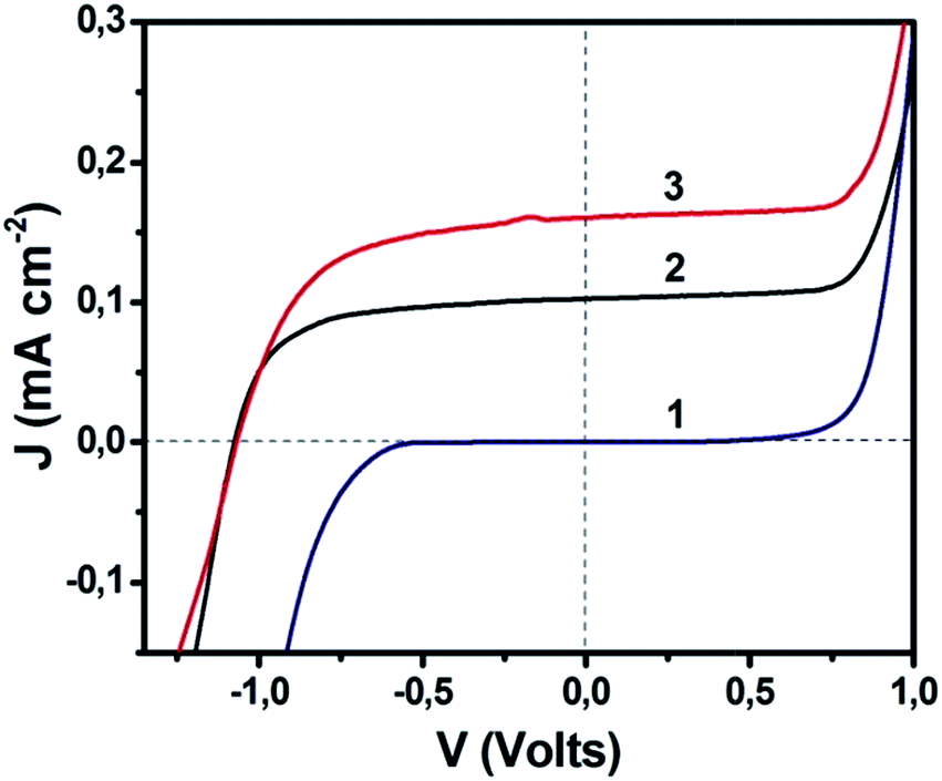 An alternative methodology for anchoring organic sensitizers onto TiO2  semiconductors for photoelectrochemical applications - Journal of Materials  Chemistry A (RSC Publishing)