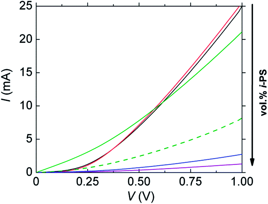 Characterisation of charge conduction networks in poly(3-hexylthiophene ...