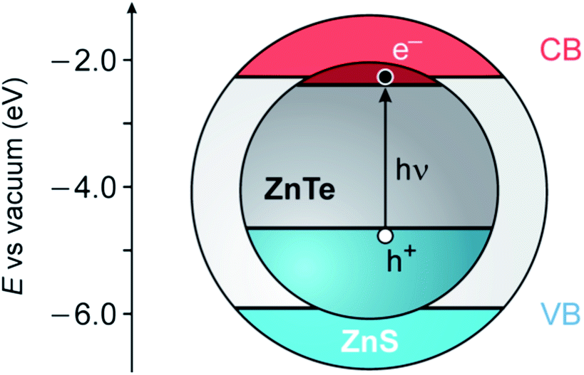 Synthesis and properties of ZnTe and ZnTe/ZnS core/shell semiconductor