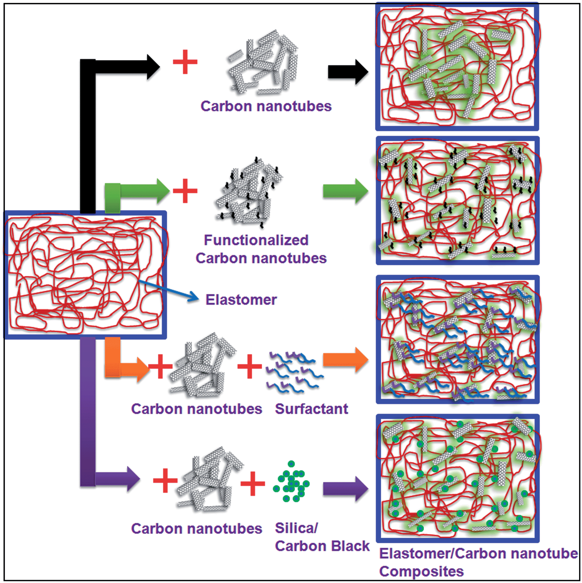 Carbon Nanotube-Polymer Composites
