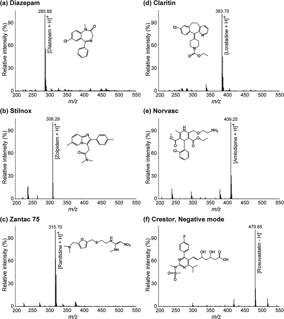 Paper Cone Spray Ionization Mass Spectrometry Pcsi Ms For Simple And Rapid Analysis Of Raw Solid Samples Analyst Rsc Publishing Doi 10 1039 C5and
