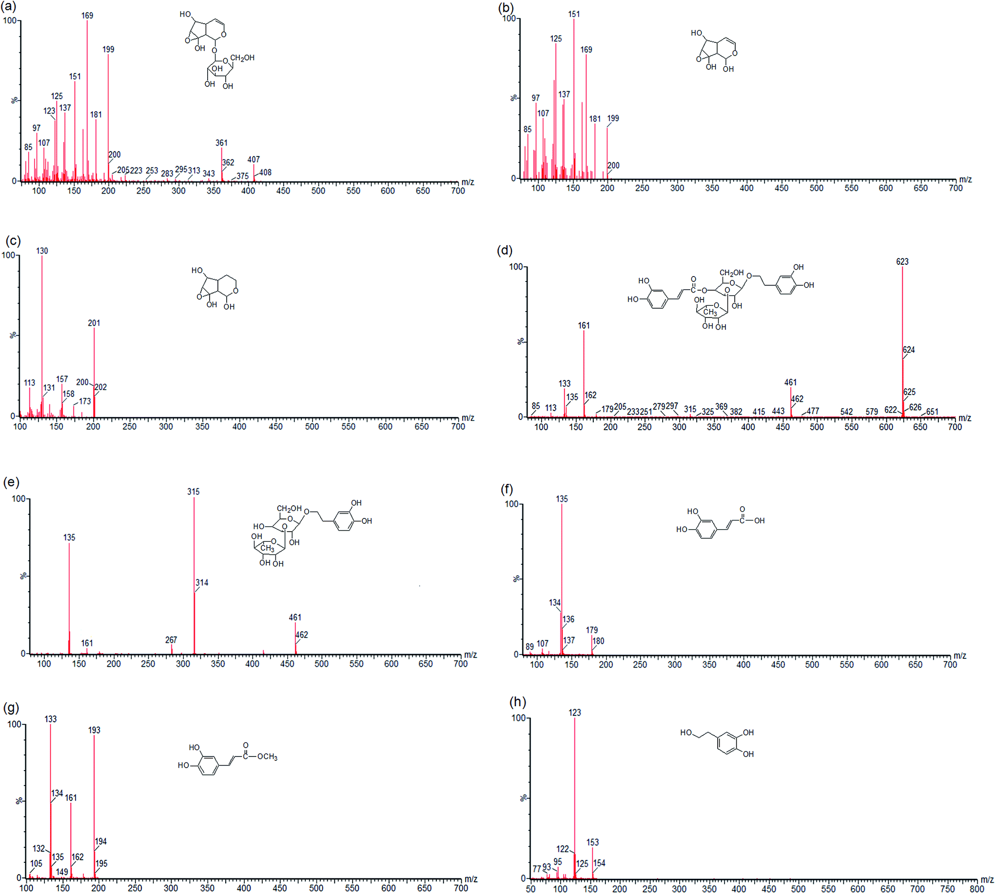 Metabolites of Rehmannia glutinosa Libosch extract by