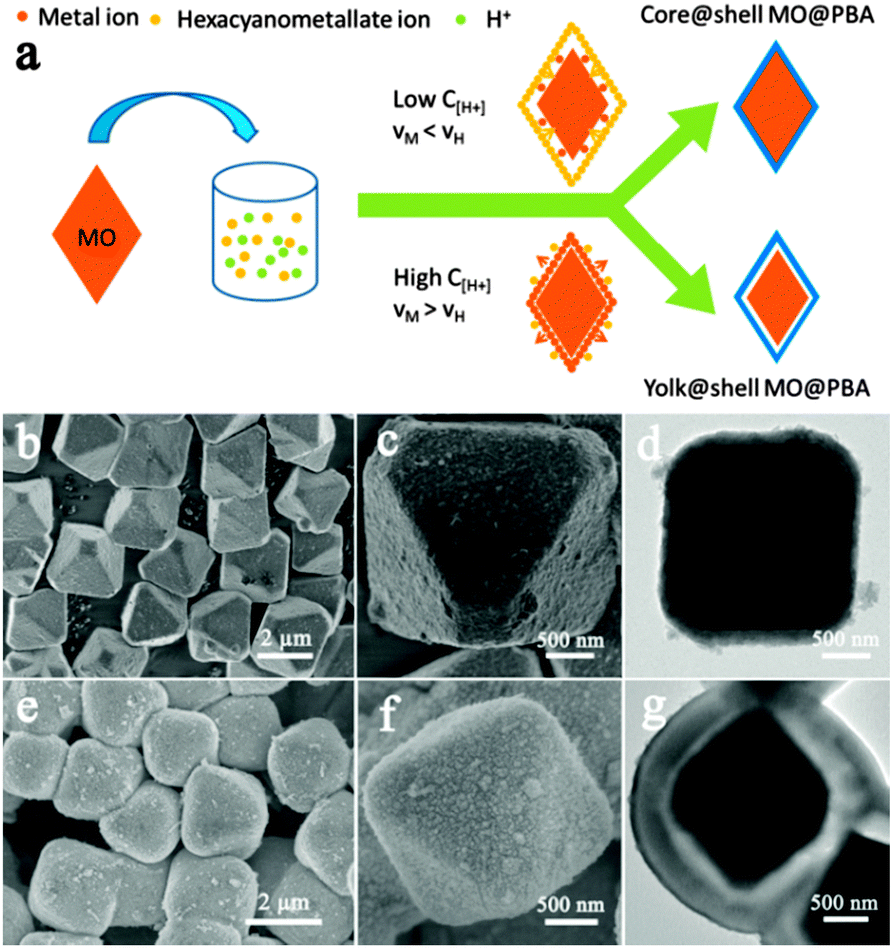 A versatile strategy to construct multifunctional metal oxide 