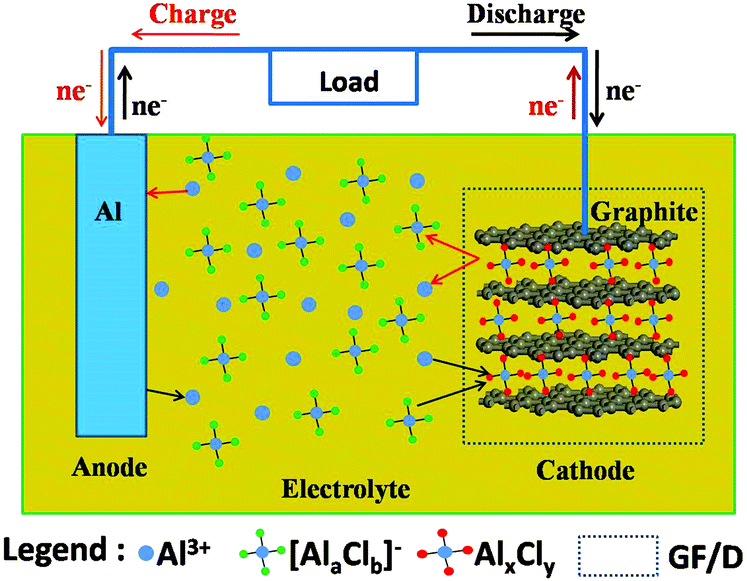 A new aluminium-ion battery with high voltage, high safety and low cost -  Chemical Communications (RSC Publishing) DOI:10.1039/C5CC00542F