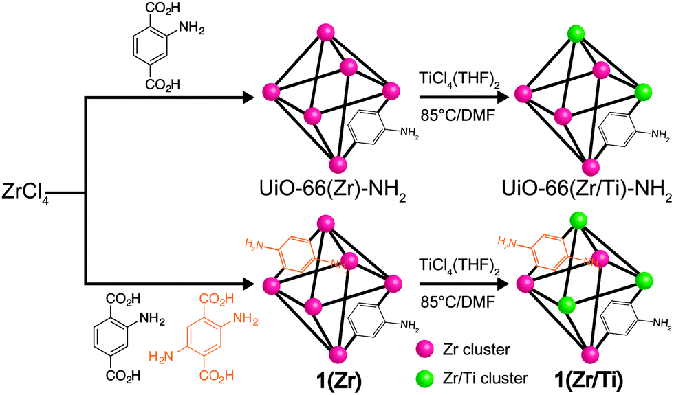 Photocatalytic CO 2 reduction by a mixed metal (Zr/Ti), mixe
