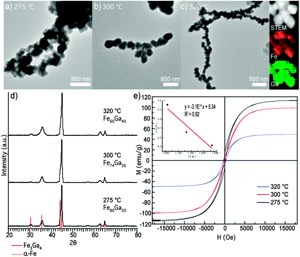 Expansion Of Metal Redox Nanosynthesis The Case Study Of Iron Gallium Chemical Communications Rsc Publishing Doi 10 1039 C5cca