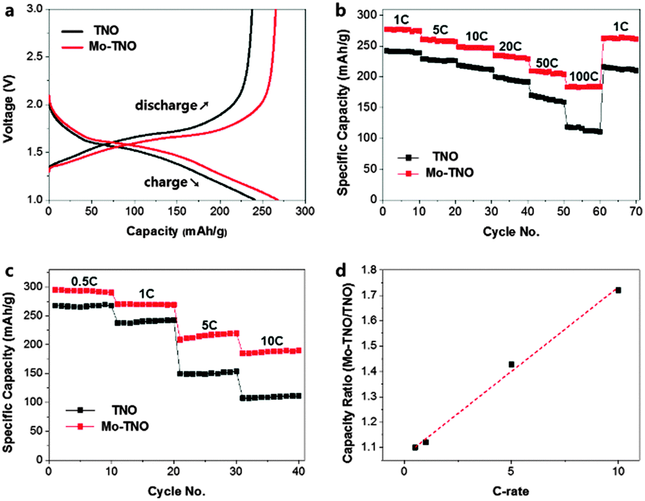 A Mo-doped TiNb 2 O 7 anode for lithium-ion batteries with high rate  capability due to charge redistribution - Chemical Communications (RSC  Publishing) DOI:10.1039/C5CC02221E