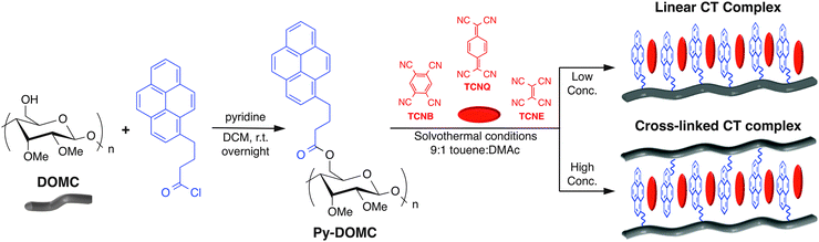 image file: c5cc03822g-s1.tif