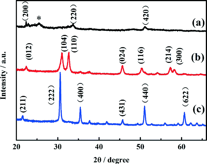 Hydrothermal synthesis of porous rh-In 2 O 3 nanostructures with