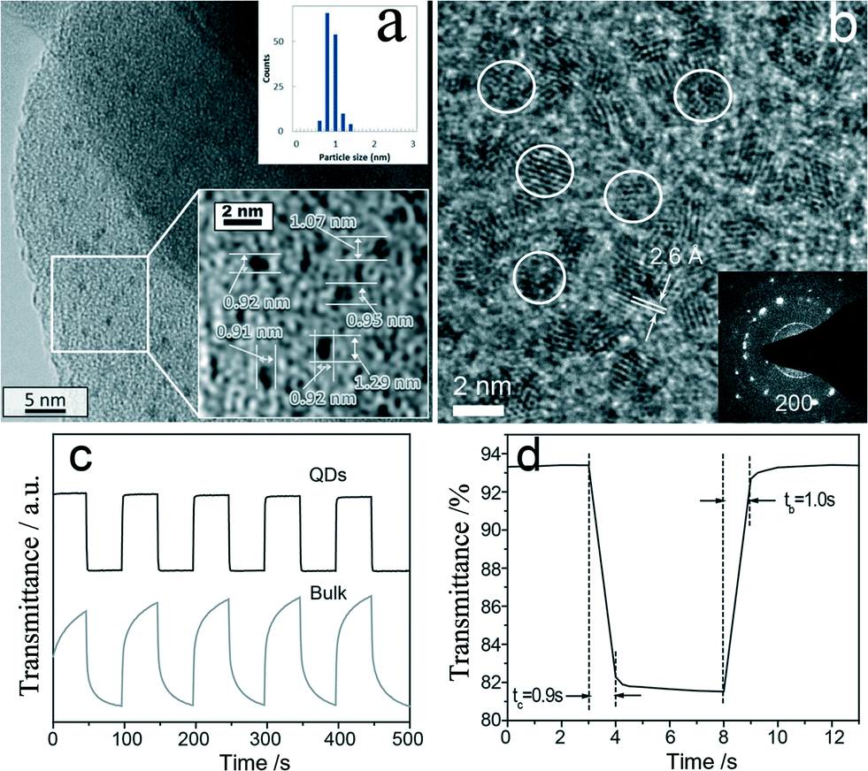 PDF) A comprehensive review on synthesis methods for transition