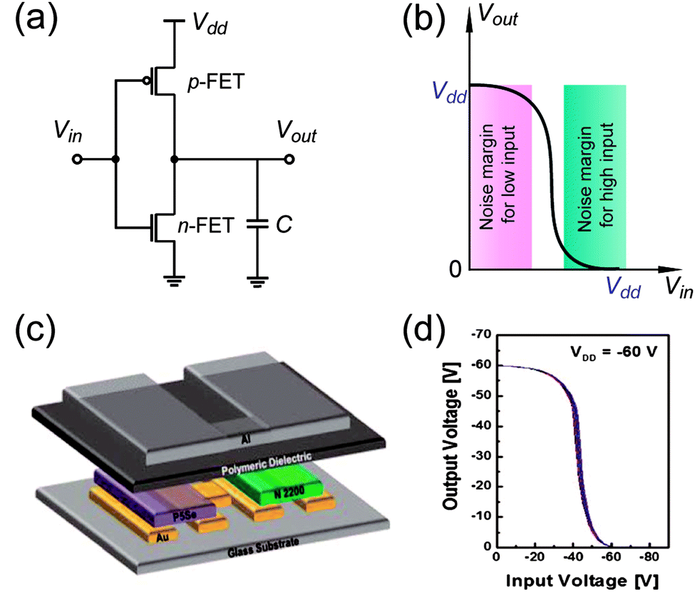 Development of high-performance printed organic field-effect