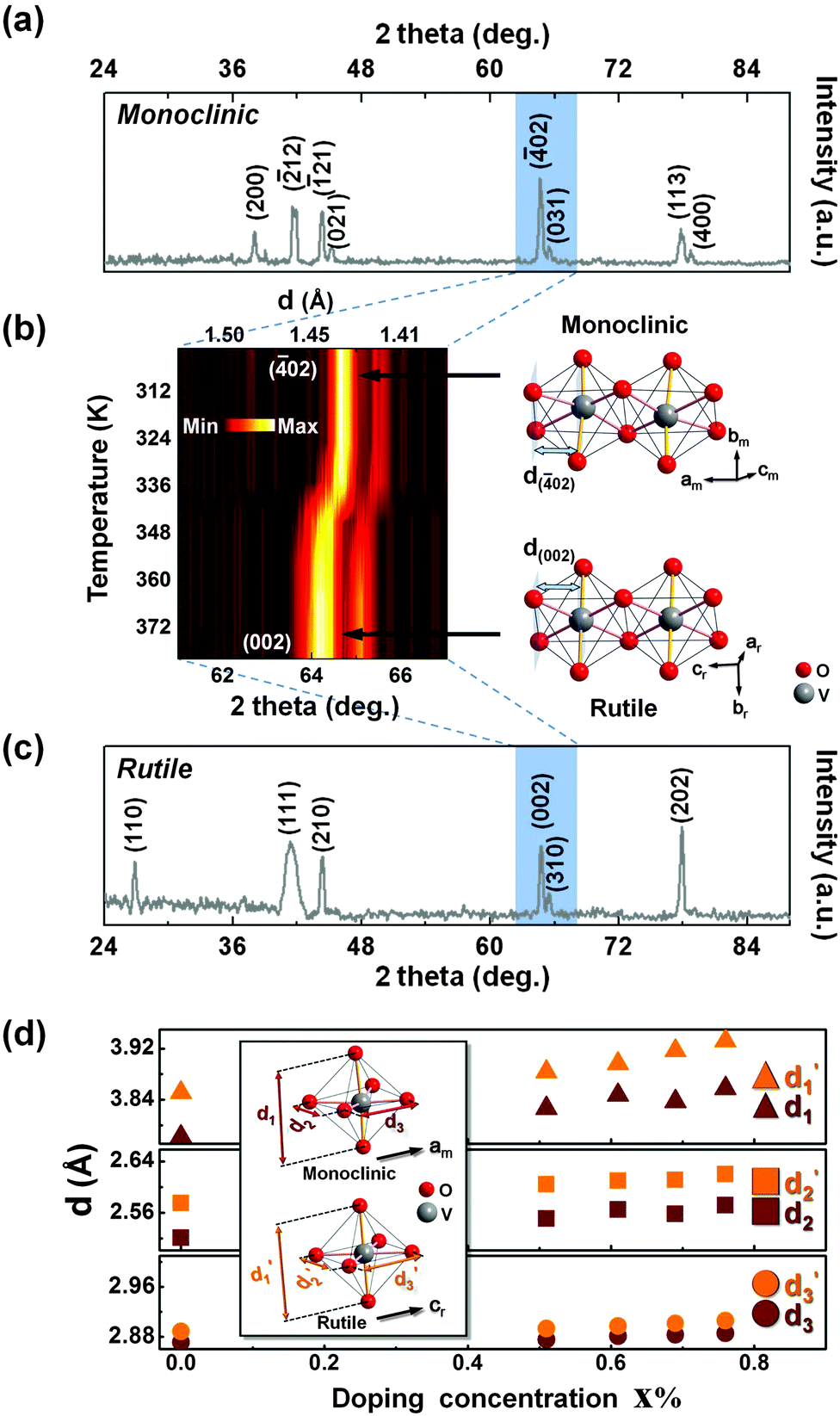 Orbital Change Manipulation Metal Insulator Transition Temperature In W Doped Vo 2 Physical Chemistry Chemical Physics Rsc Publishing Doi 10 1039 C4cp048j