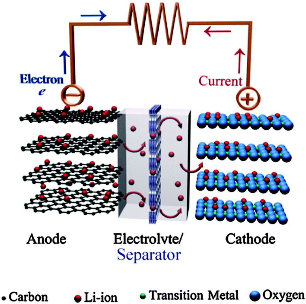 Recent progress in theoretical and computational investigations of Li-ion  battery materials and electrolytes - Physical Chemistry Chemical Physics  (RSC Publishing) DOI:10.1039/C4CP05552G