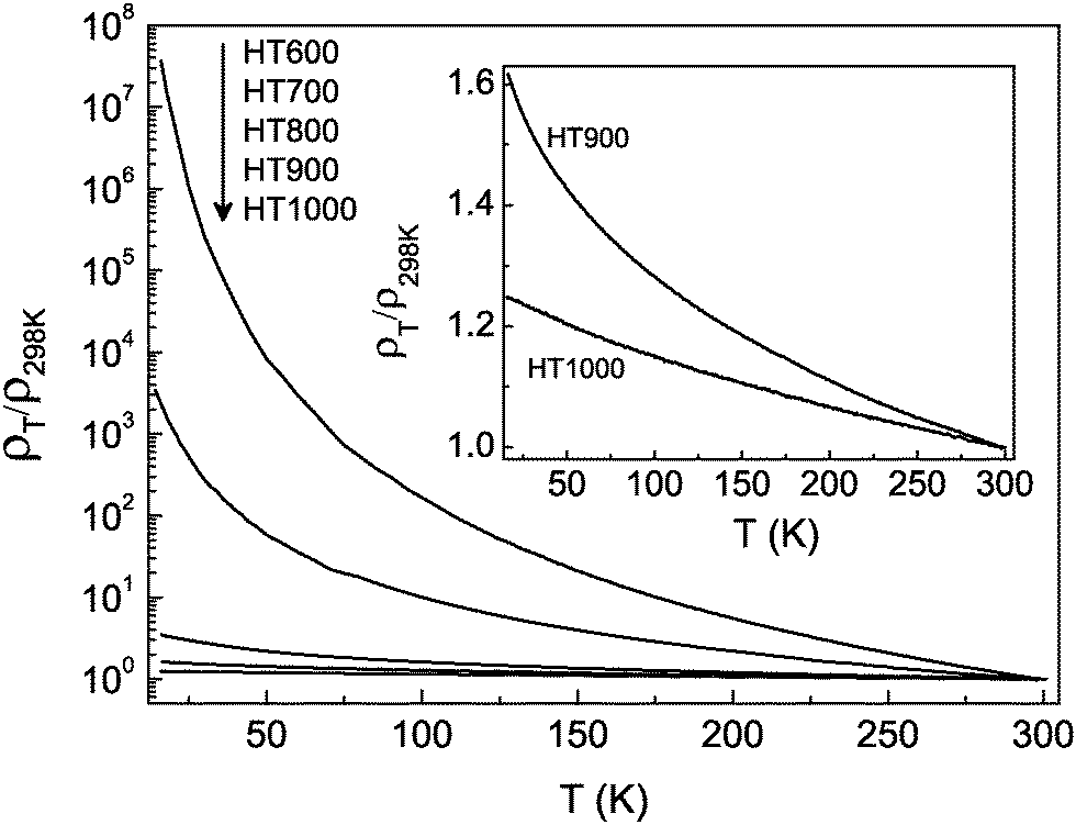 Cross over from 3D variable range hopping to the 2D weak localization  conduction mechanism in disordered carbon with the extent of graphitization  - Physical Chemistry Chemical Physics (RSC Publishing)  DOI:10.1039/C5CP00329F