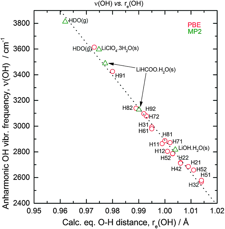 Vibrational Models For A Crystal With 36 Water Molecules In The Unit Cell Ir Spectra From Experiment And Calculation Physical Chemistry Chemical Physics Rsc Publishing Doi 10 1039 C5cpc