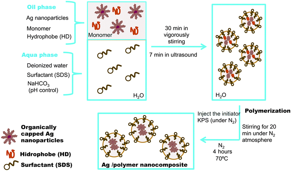 Hybrid nanostructures for SERS: materials development and