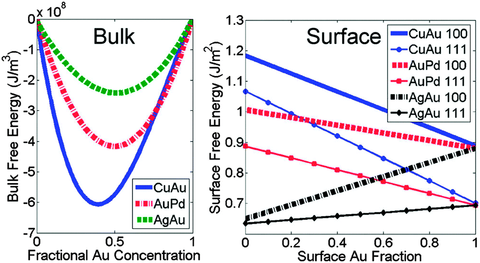 Segregation In Bimetallic Nanoparticles Physical Chemistry Chemical Physics Rsc Publishing Doi 10 1039 C5cpa