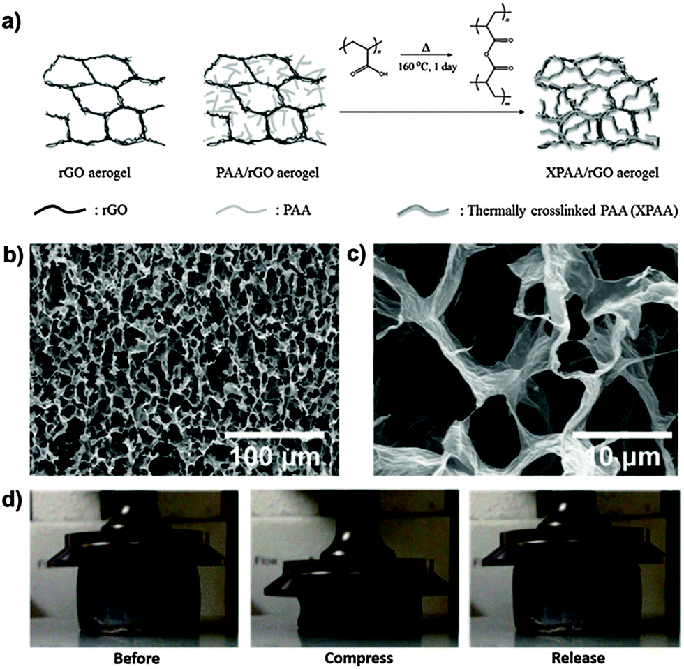 Chemical modification of graphene aerogels for electrochemical 