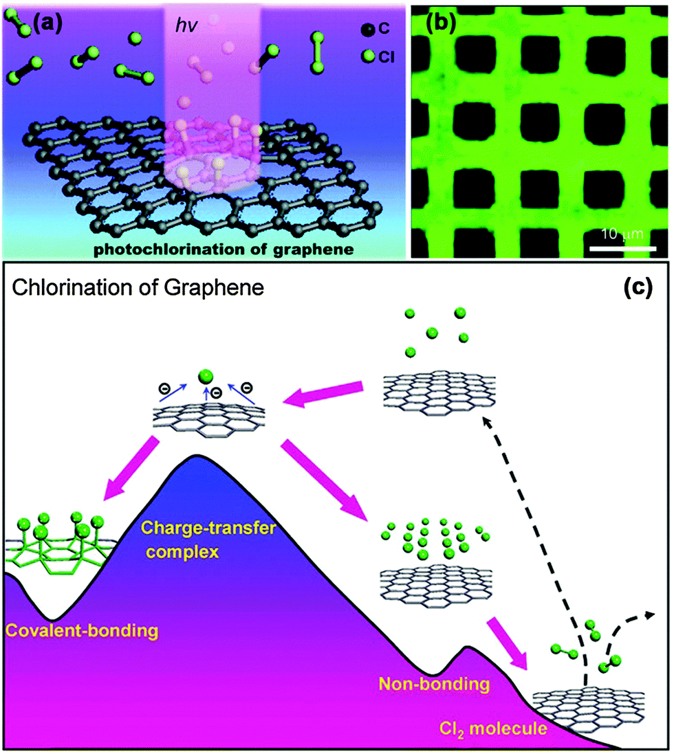 An introduction to the chemistry of graphene - Physical Chemistry