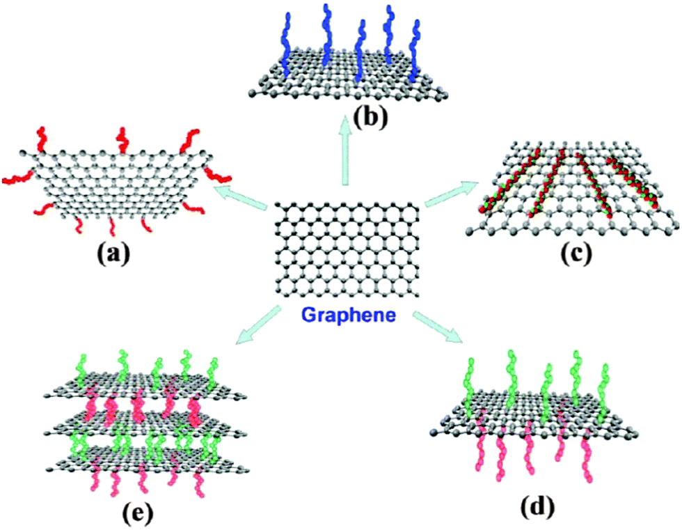 An introduction to the chemistry of graphene - Physical Chemistry