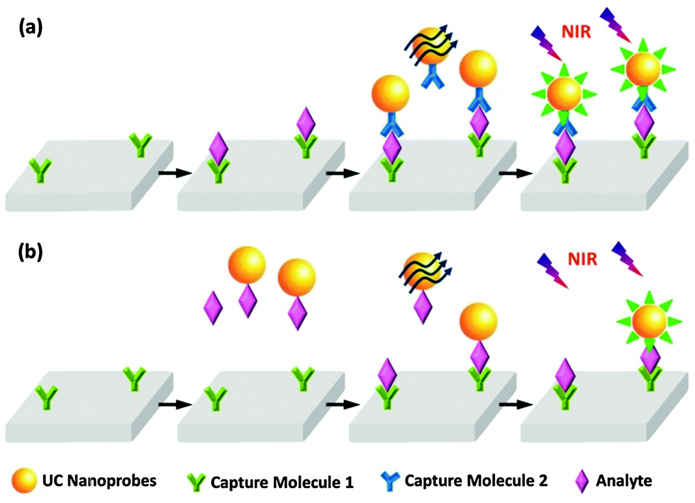 crystls Lanthanide-doped upconversion nano-bioprobes: electronic