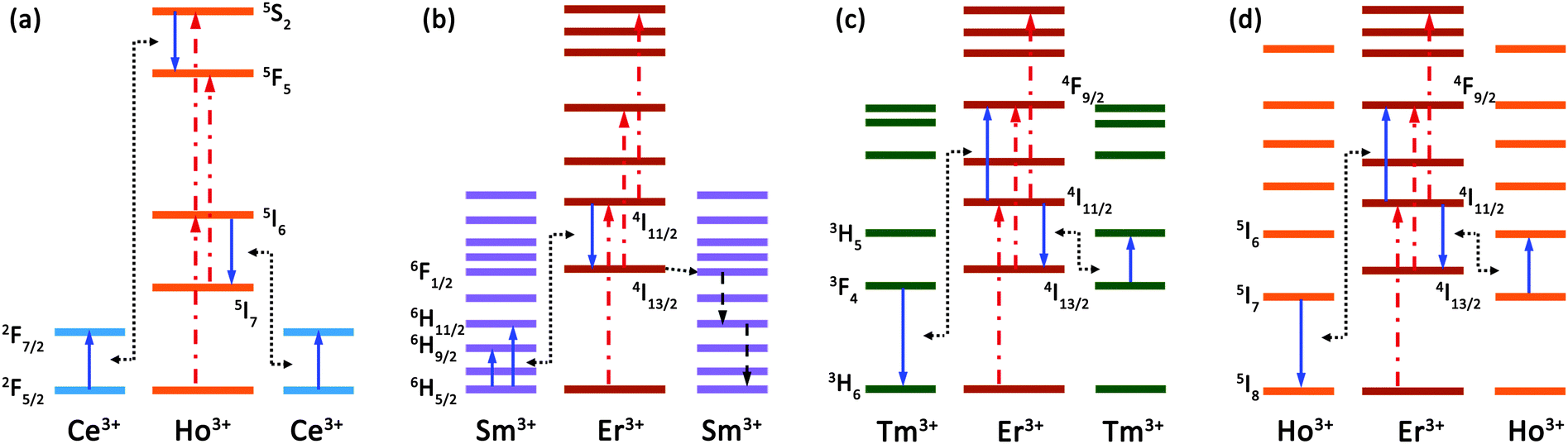 Energy transfer in lanthanide upconversion studies for Energy transfer in lanthanide upconversion studies for