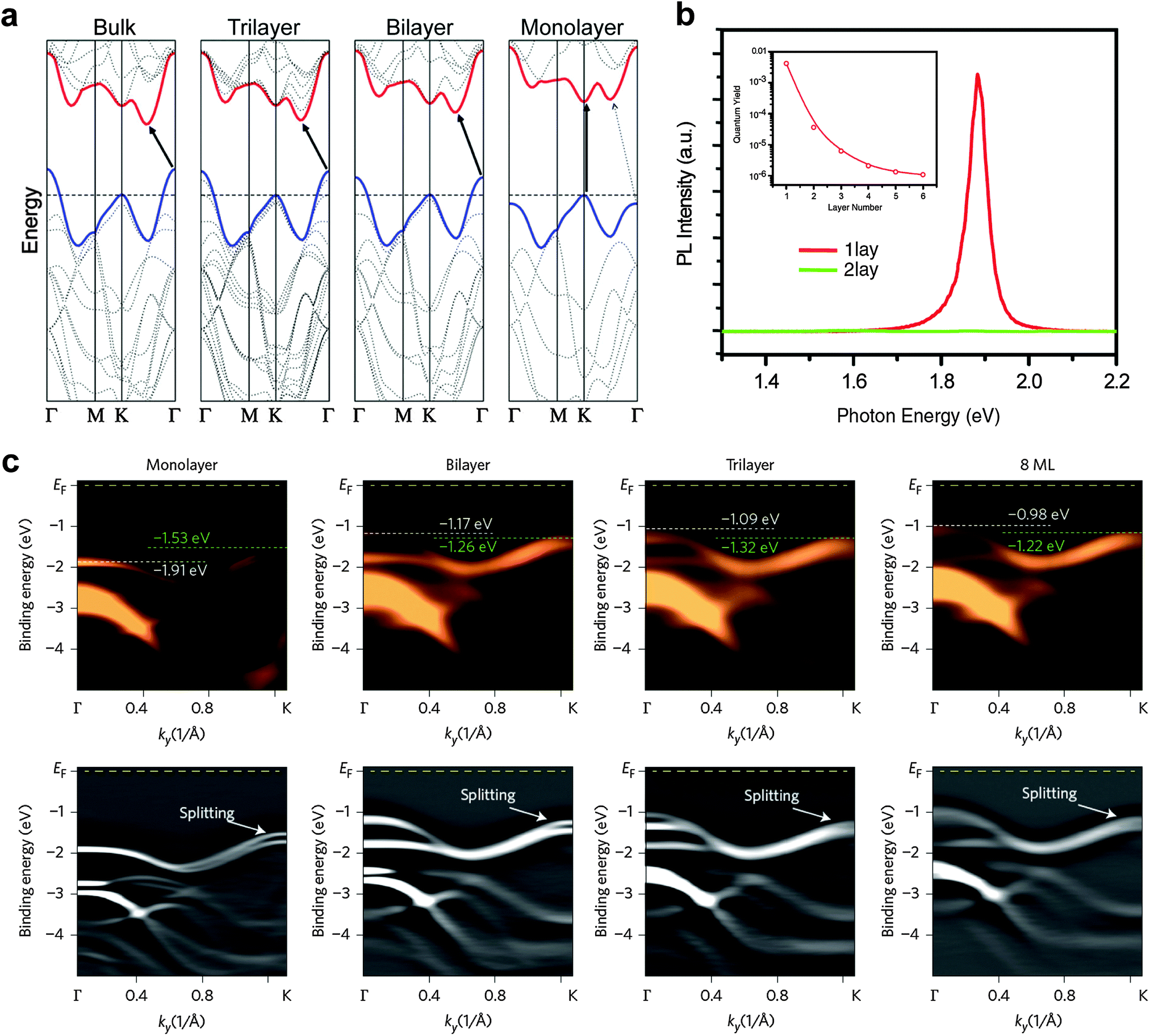 Physical and chemical tuning of two-dimensional transition