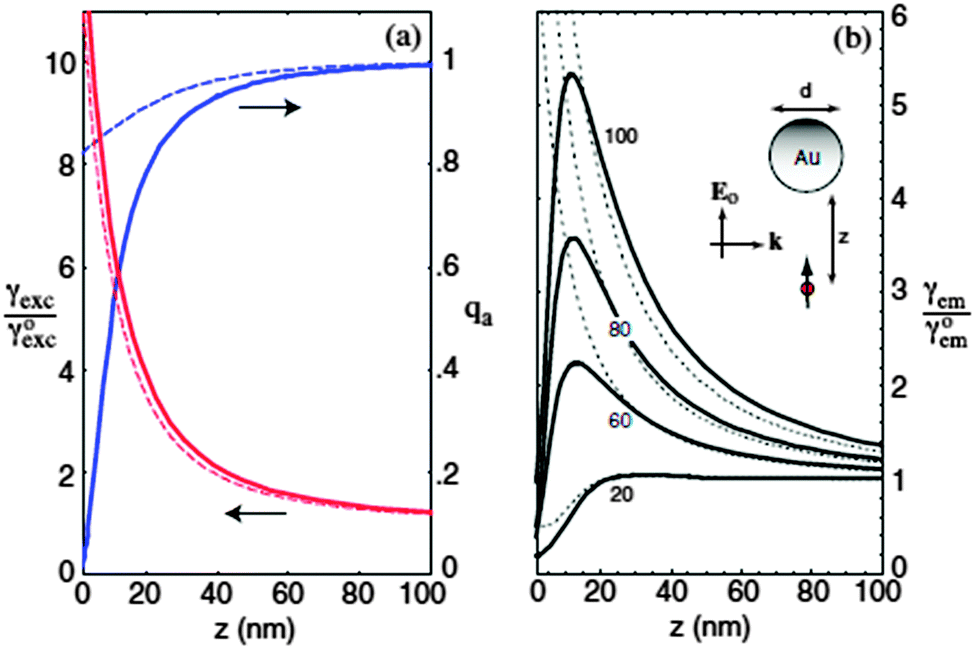 Plasmon enhancement of luminescence upconversion - Chemical