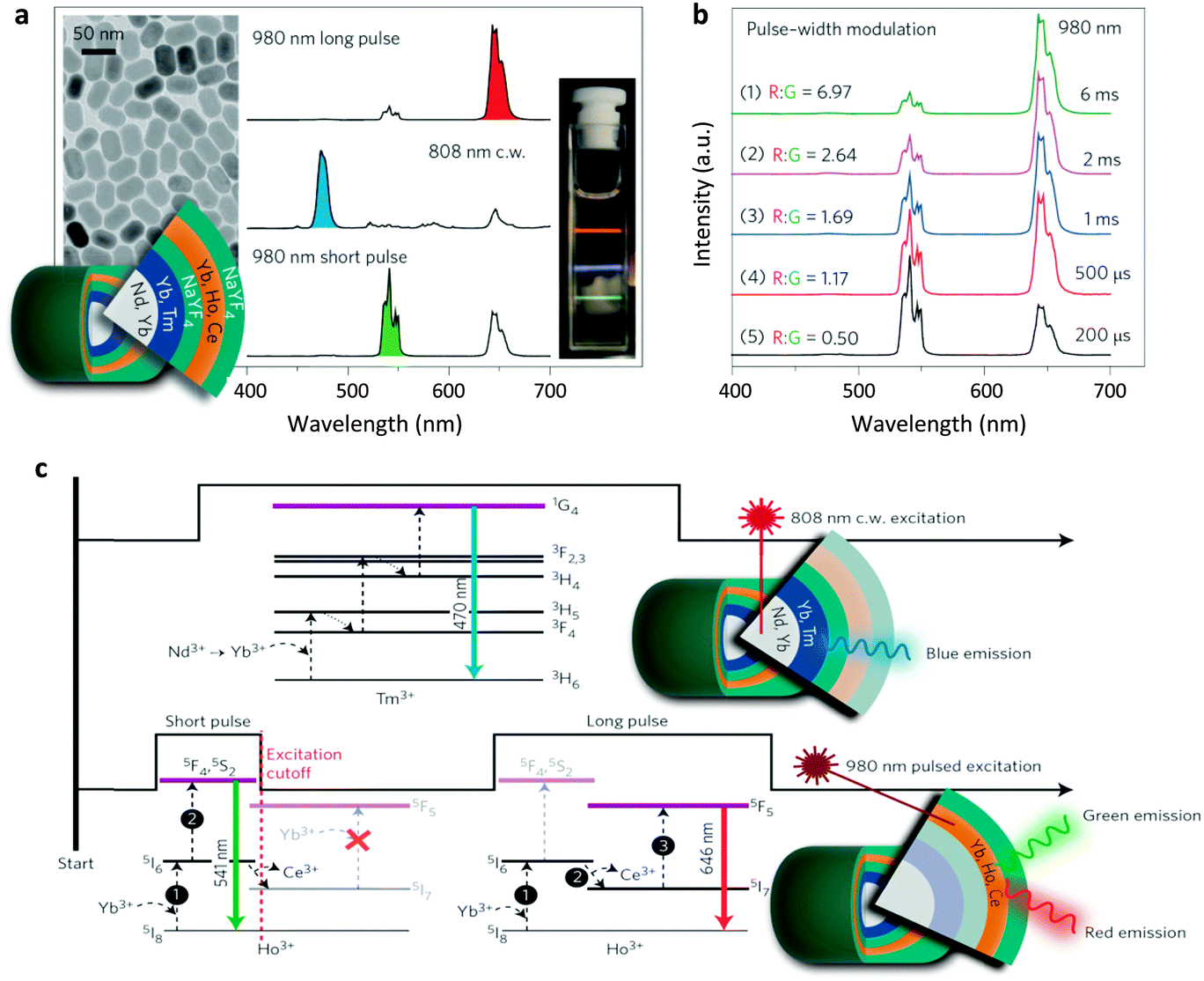Recent advances in energy transfer in bulk and nanoscale Recent advances in energy transfer in bulk and nanoscale