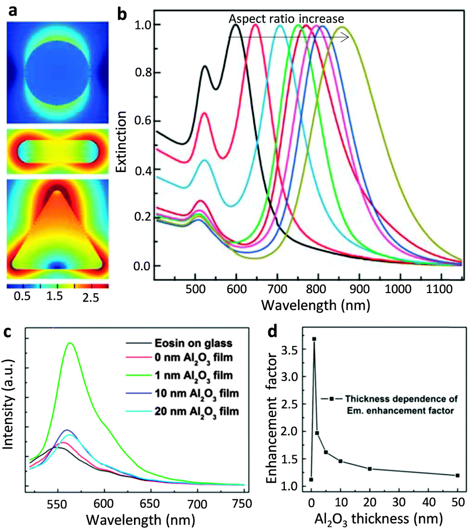 Recent advances in energy transfer in bulk and nanoscale