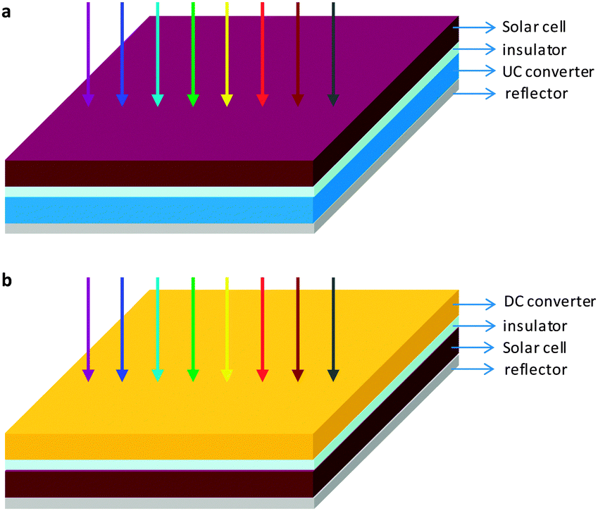 Recent advances in energy transfer in bulk and nanoscale