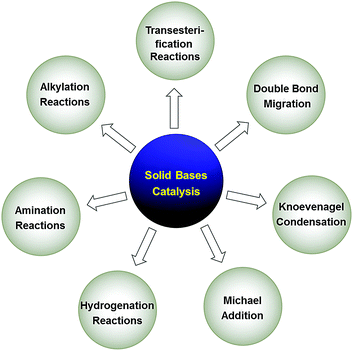 CUBE Design and fabrication of mesoporous heterogeneous basic