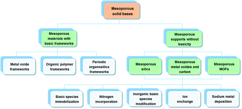 Design and fabrication of mesoporous heterogeneous basic