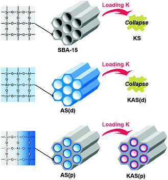 Design and fabrication of mesoporous heterogeneous basic catalysts 