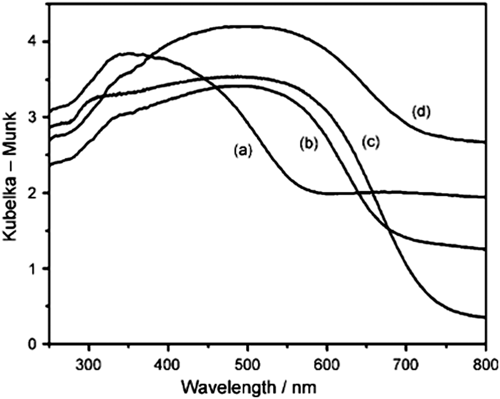 Research progress of perovskite materials in photocatalysis
