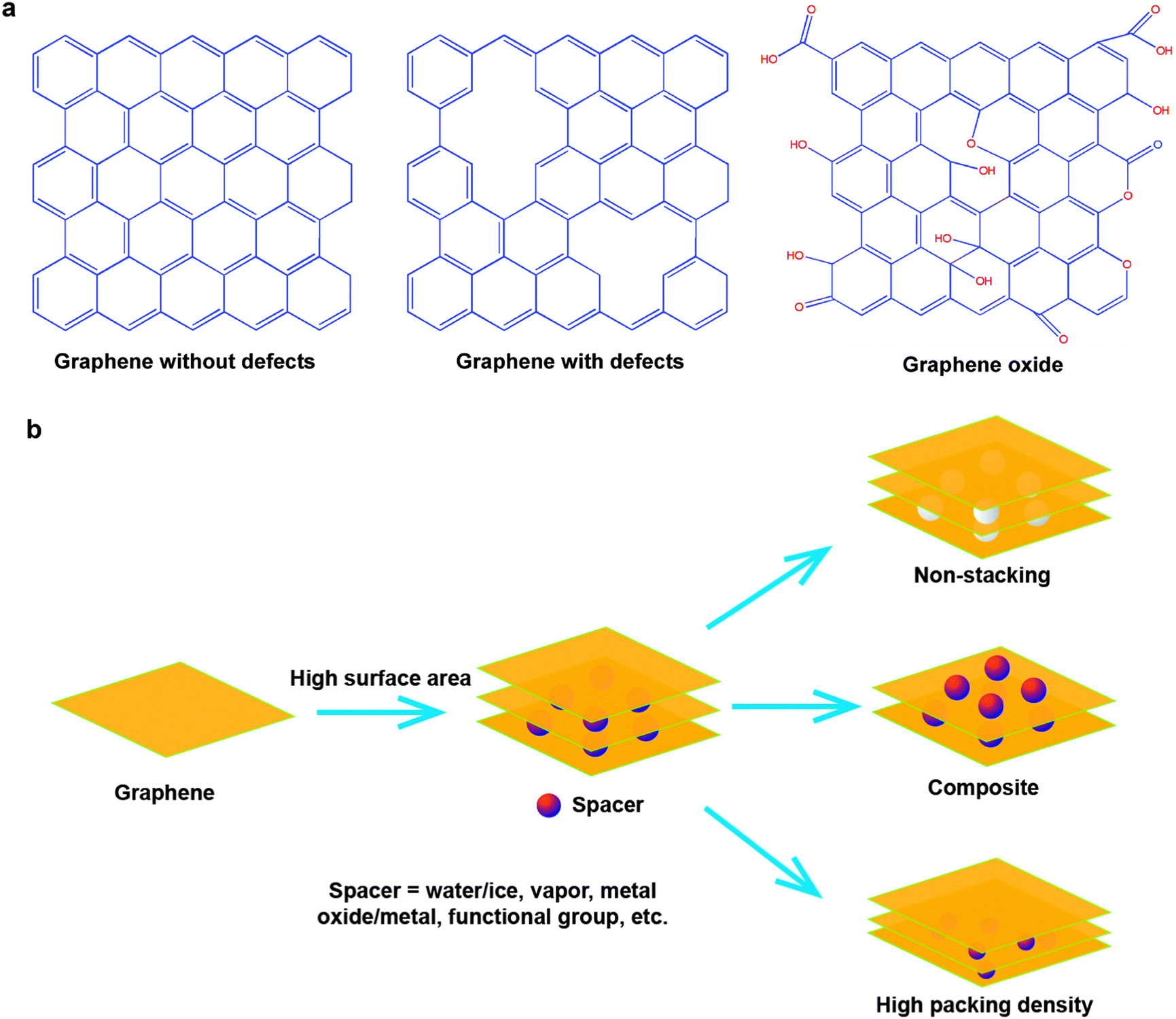 Structural design of graphene for use in electrochemical energy 