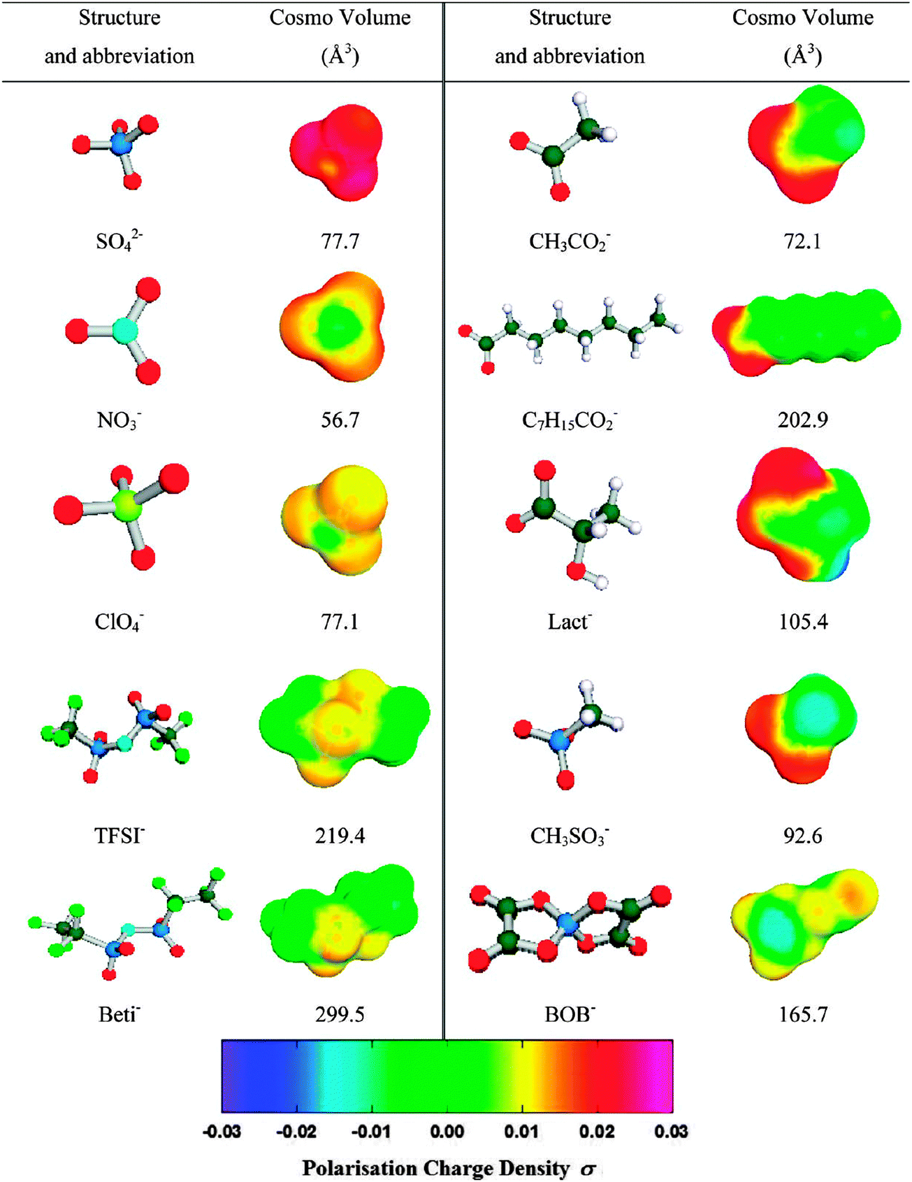 A review of electrolyte materials and compositions for 