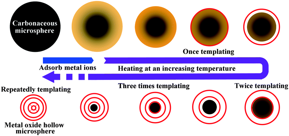 Multi-shelled hollow micro-/nanostructures - Chemical