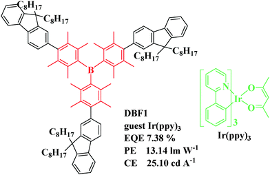 Functionalization of phosphorescent emitters and their host