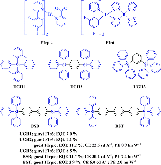 Functionalization of phosphorescent emitters and their host 