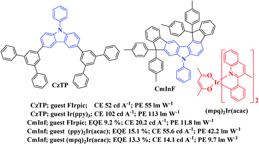 Functionalization of phosphorescent emitters and their host 