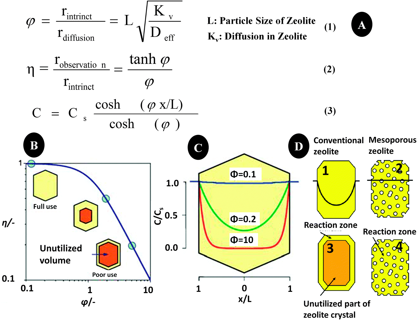 Recent advances of pore system construction in zeolite