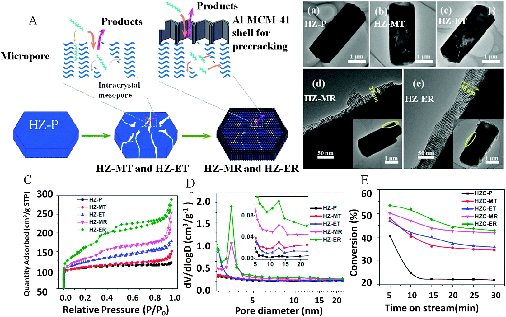 Recent advances of pore system construction in zeolite-catalyzed 