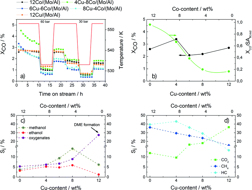 Metalsupport interactions in surfacemodified CuCo catalysts applied