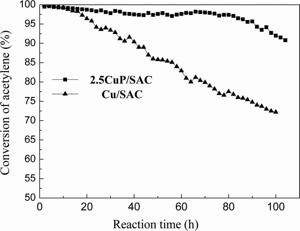 Hydrochlorination Of Acetylene Using Supported Phosphorus Doped Cu Based Catalysts Catalysis Science Technology Rsc Publishing Doi 10 1039 C5cyh