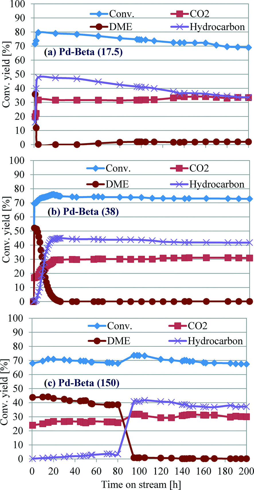 Synthesis Gas Conversion To Isobutane Rich Hydrocarbons Over A Hybrid Catalyst Containing Beta Zeolite Role Of Doped Palladium And Influence Of The Catalysis Science Technology Rsc Publishing Doi 10 1039 C5cyf