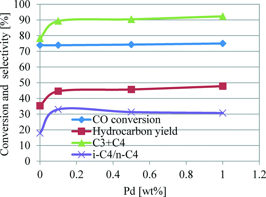 Synthesis Gas Conversion To Isobutane Rich Hydrocarbons Over A Hybrid Catalyst Containing Beta Zeolite Role Of Doped Palladium And Influence Of The Catalysis Science Technology Rsc Publishing Doi 10 1039 C5cyf