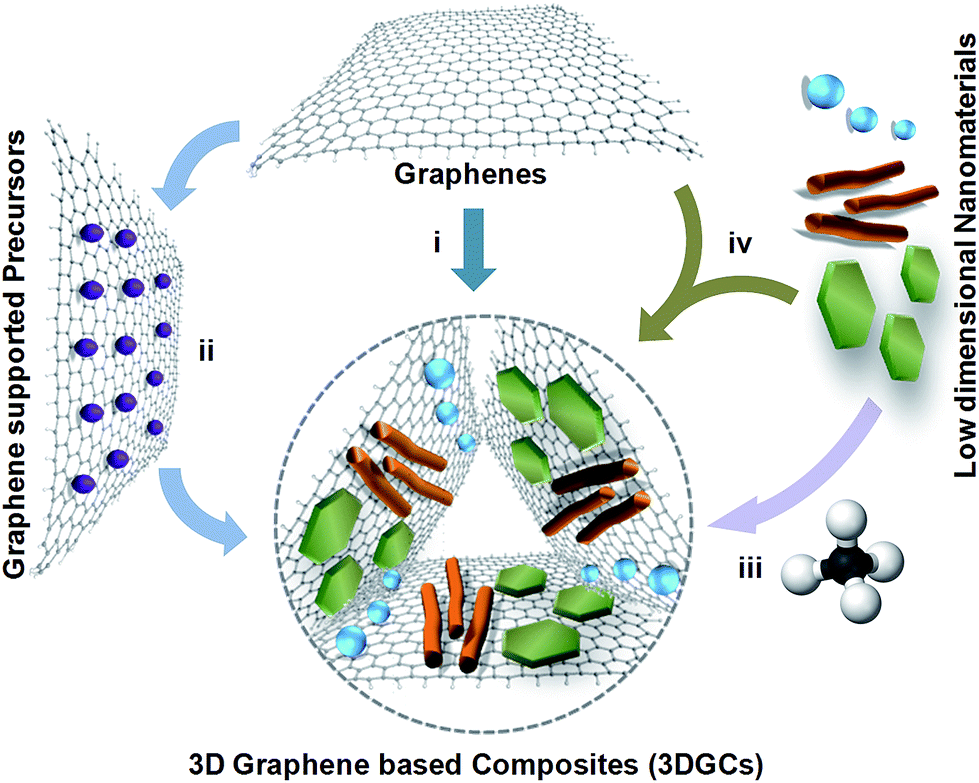 Design and construction of three dimensional graphene-based 