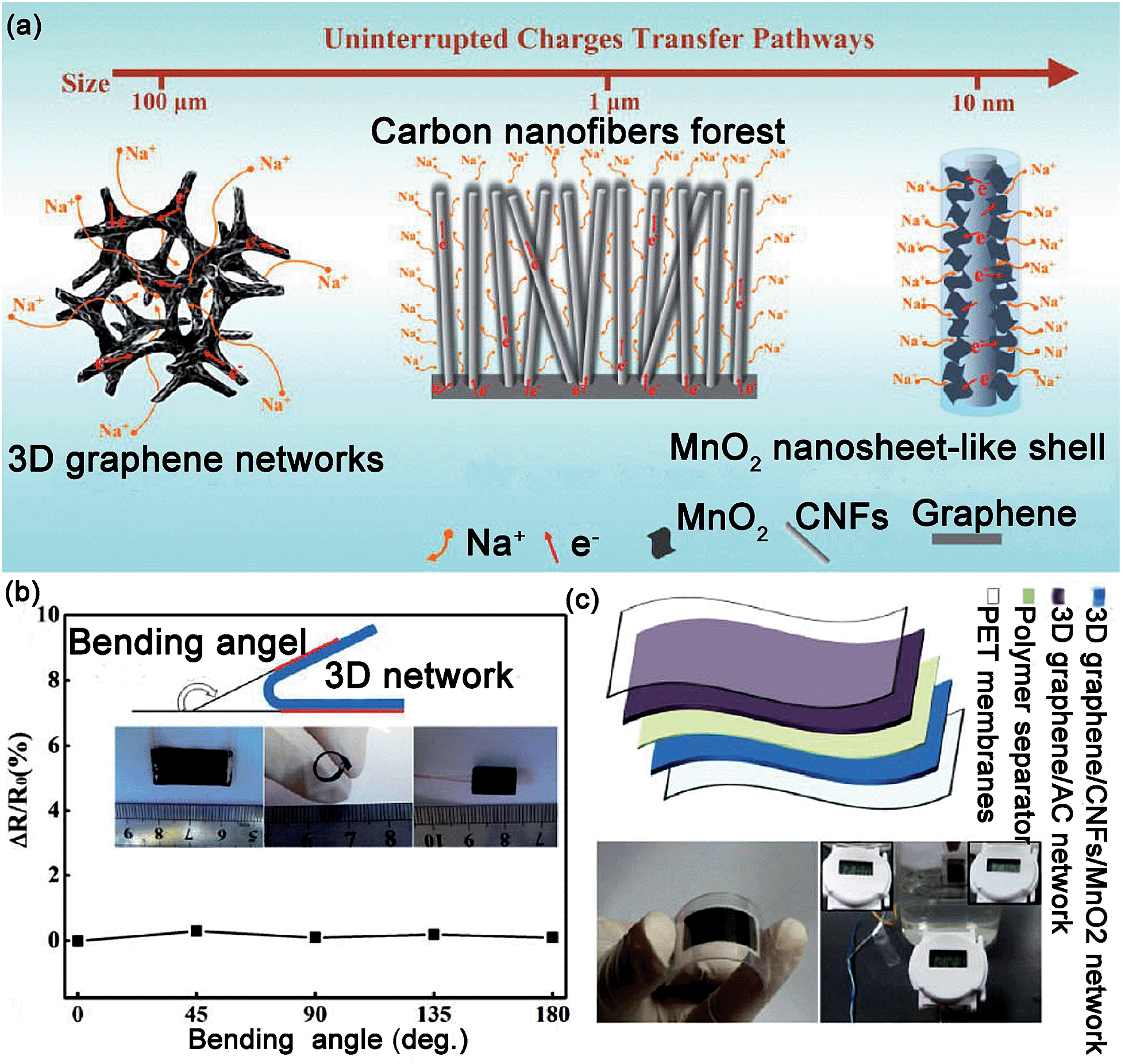 Flexible graphene devices related to energy conversion and