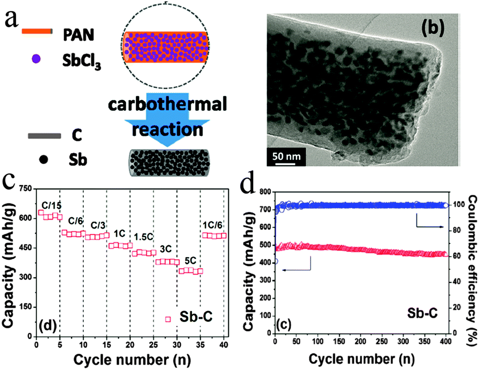 Electrospun materials for lithium and sodium rechargeable